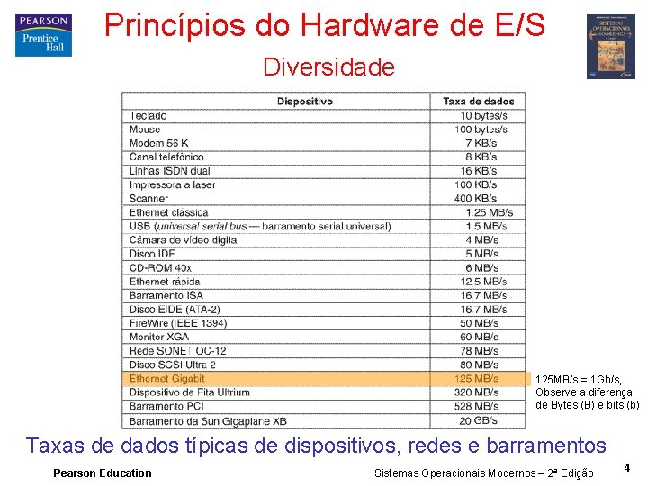 Princípios do Hardware de E/S Diversidade 125 MB/s = 1 Gb/s, Observe a diferença