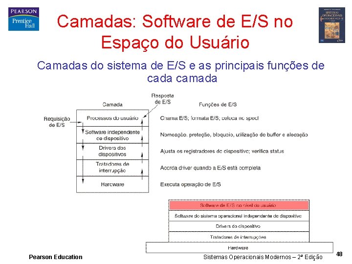 Camadas: Software de E/S no Espaço do Usuário Camadas do sistema de E/S e