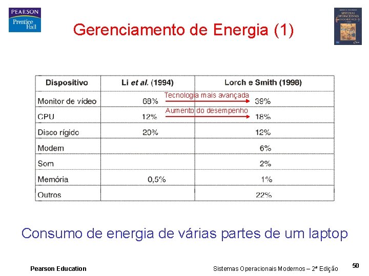 Gerenciamento de Energia (1) Tecnologia mais avançada Aumento do desempenho Consumo de energia de