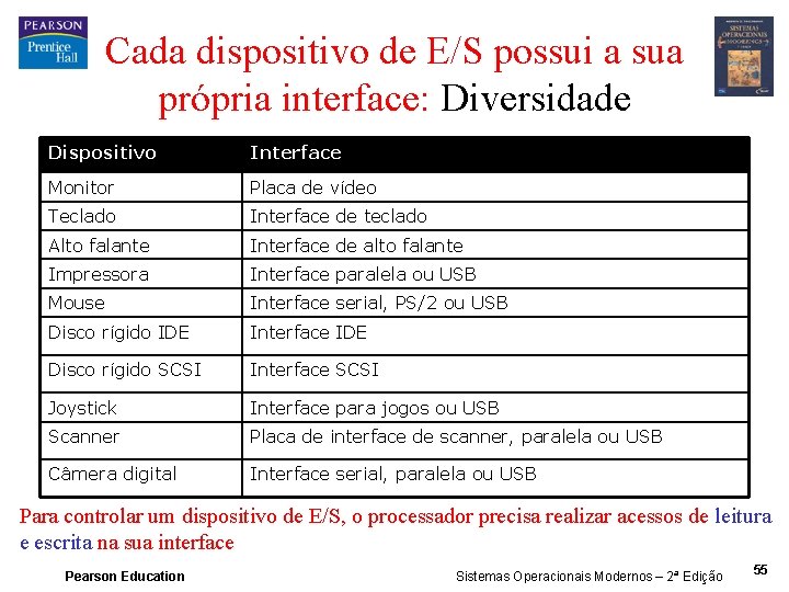 Cada dispositivo de E/S possui a sua própria interface: Diversidade Dispositivo Interface Monitor Placa