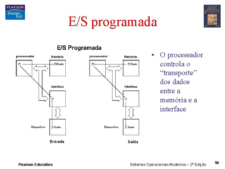 E/S programada • O processador controla o “transporte” dos dados entre a memória e
