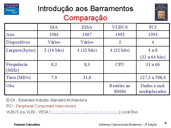 Introdução aos Barramentos Comparação ISA EISA VLBUS PCI 1984 1987 1992 1993 Vários 2