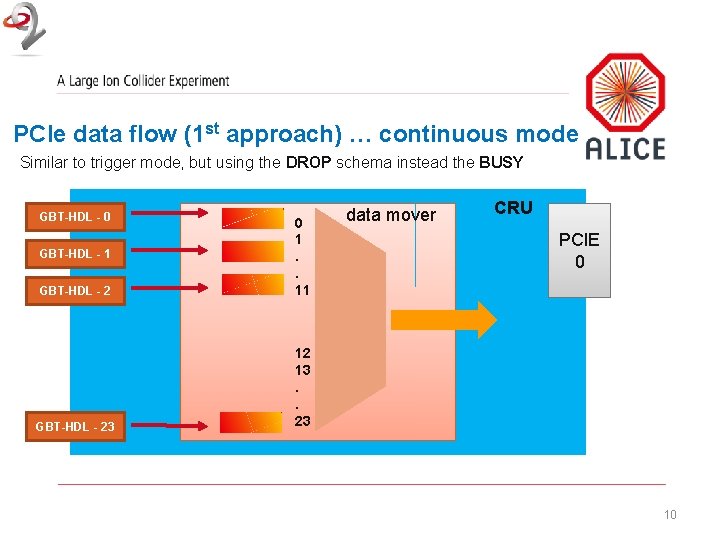 PCIe data flow (1 st approach) … continuous mode Similar to trigger mode, but