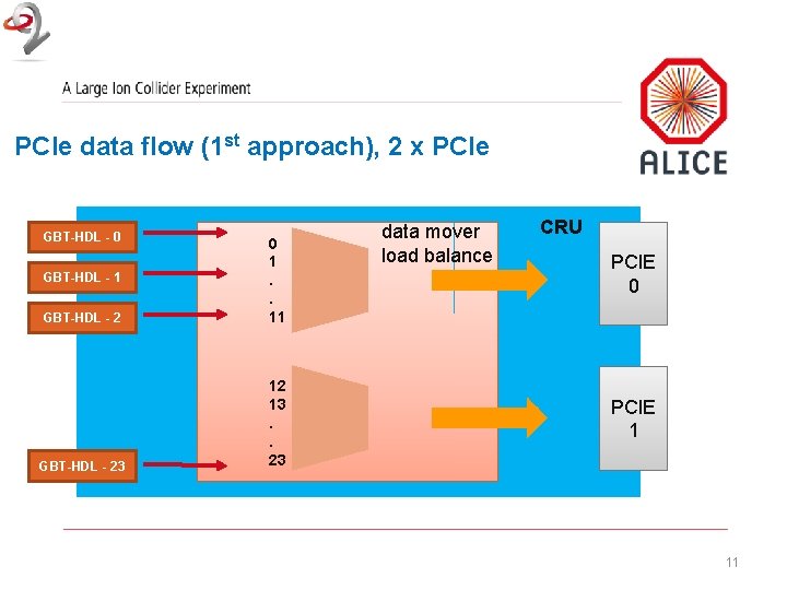 PCIe data flow (1 st approach), 2 x PCIe GBT-HDL - 0 GBT-HDL -