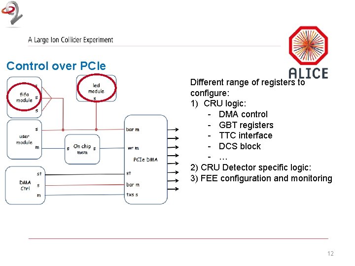 Control over PCIe Different range of registers to configure: 1) CRU logic: - DMA