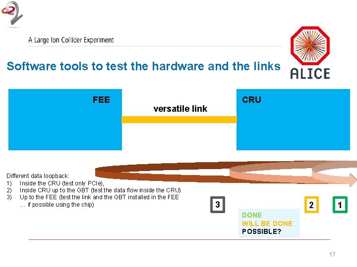 Software tools to test the hardware and the links FEE CRU versatile link Different