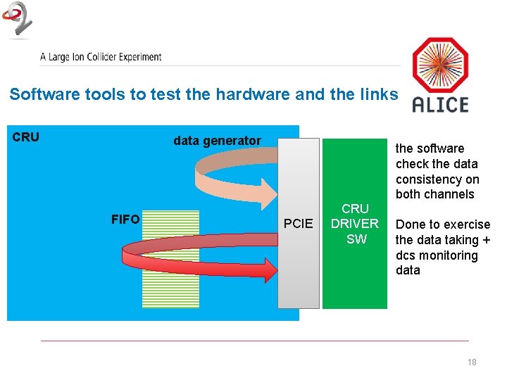 Software tools to test the hardware and the links CRU data generator FIFO the