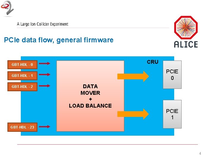 PCIe data flow, general firmware CRU GBT-HDL - 0 PCIE 0 GBT-HDL - 1