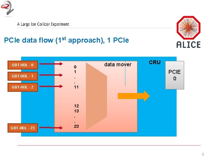PCIe data flow (1 st approach), 1 PCIe GBT-HDL - 0 GBT-HDL - 2