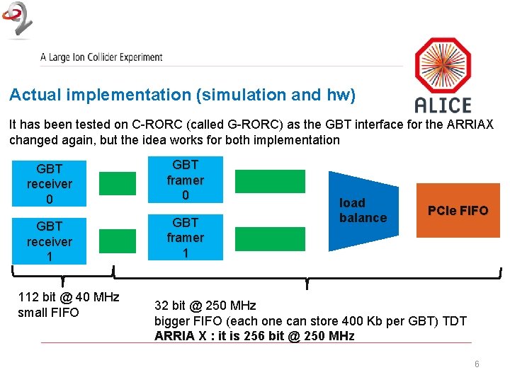 Actual implementation (simulation and hw) It has been tested on C-RORC (called G-RORC) as