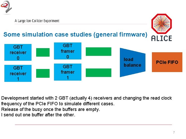 Some simulation case studies (general firmware) GBT receiver 0 GBT framer 0 GBT receiver