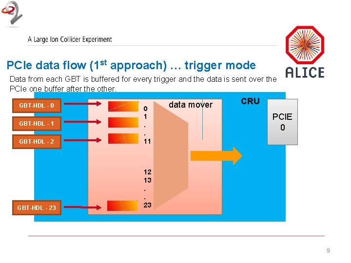 PCIe data flow (1 st approach) … trigger mode Data from each GBT is