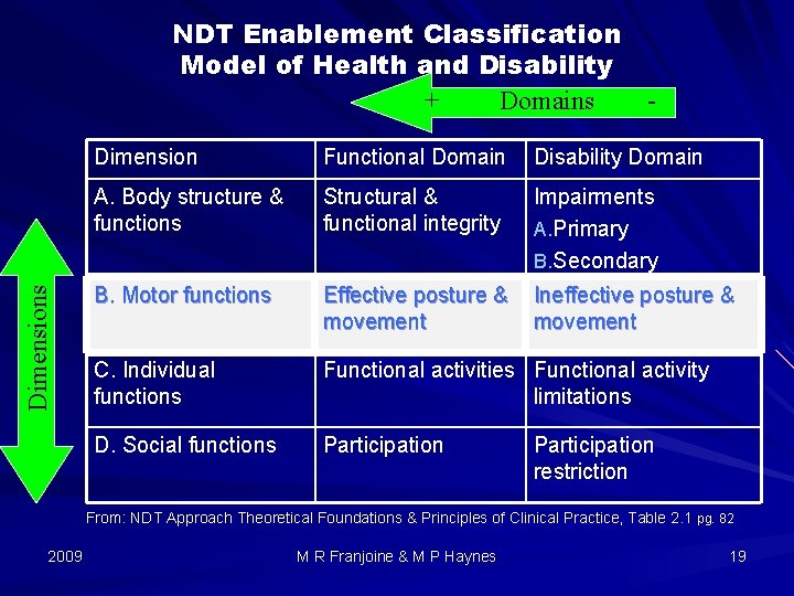 Dimensions NDT Enablement Classification Model of Health and Disability + Domains Dimension Functional Domain