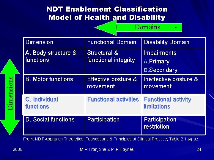 Dimensions NDT Enablement Classification Model of Health and Disability + Domains Dimension Functional Domain