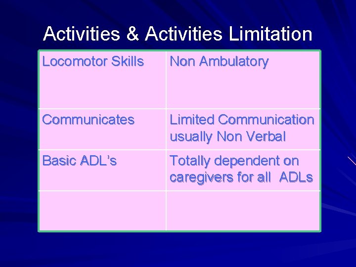 Activities & Activities Limitation Locomotor Skills Non Ambulatory Communicates Limited Communication usually Non Verbal
