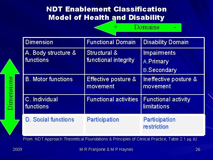 Dimensions NDT Enablement Classification Model of Health and Disability + Domains Dimension Functional Domain