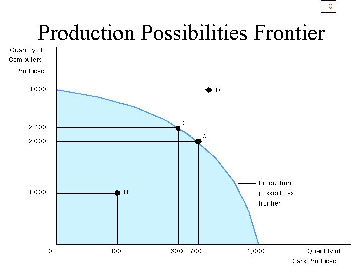 8 Production Possibilities Frontier Quantity of Computers Produced 3, 000 D C 2, 200