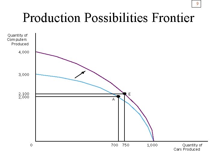 9 Production Possibilities Frontier Quantity of Computers Produced 4, 000 3, 000 2, 100