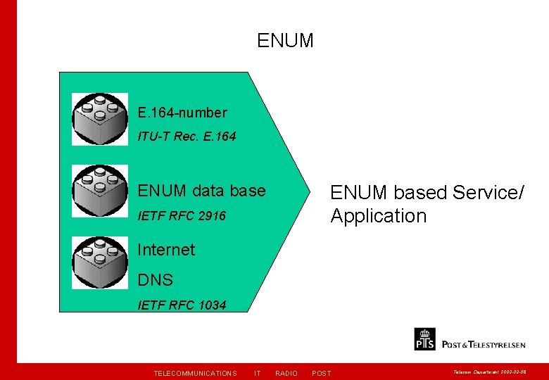 ENUM E. 164 -number ITU-T Rec. E. 164 ENUM data base ENUM based Service/