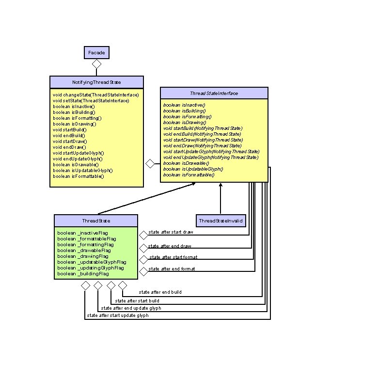 Facade Notifying. Thread. State. Interface void change. State(Thread. State. Interface) void set. State(Thread. State.