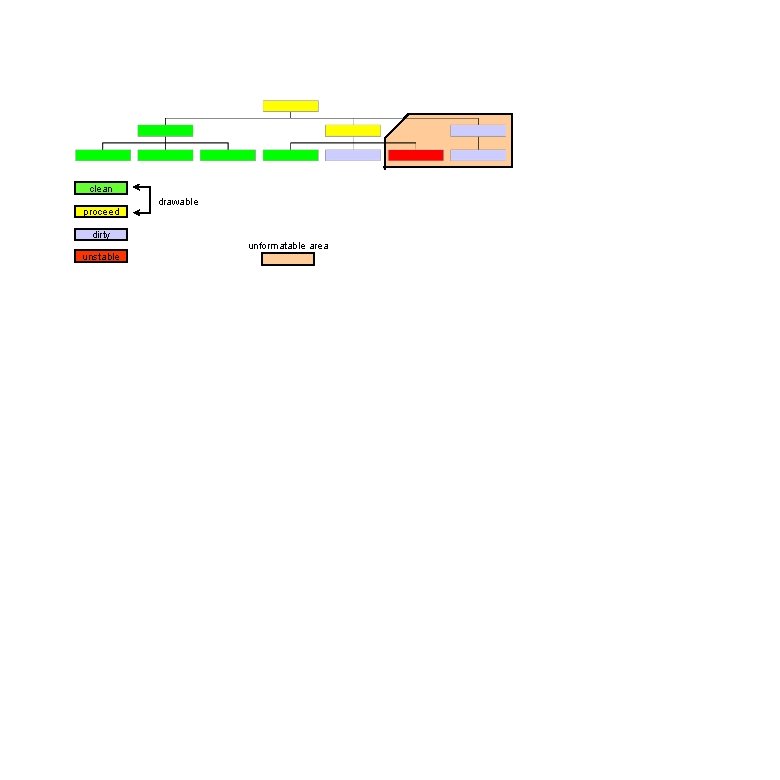 clean proceed dirty unstable drawable unformatable area 