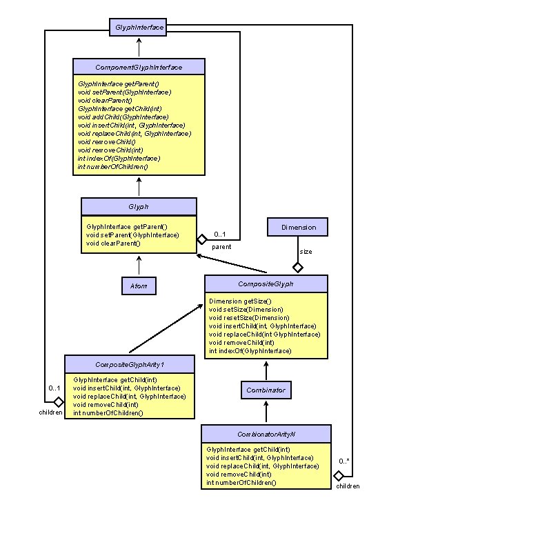 Glyph. Interface Component. Glyph. Interface get. Parent() void set. Parent(Glyph. Interface) void clear. Parent()