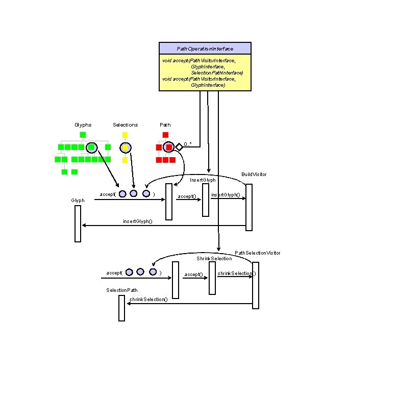 Path. Operation. Interface void accept(Path. Visitor. Interface, Glyph. Interface, Selection. Path. Interface) void accept(Path.
