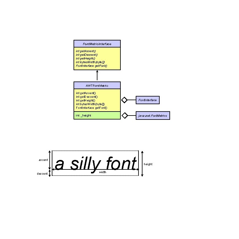 Font. Metric. Interface int get. Ascent() int get. Descent() int get. Height() int bytes.