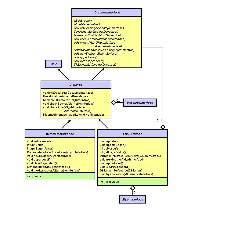 Distance. Interface Value int get. Value() int get. Eager. Value() void set. Decalage(Decalage. Interface)