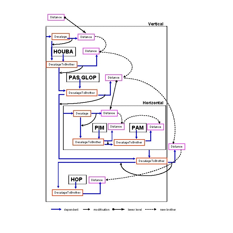 Distance Vertical Decalage Distance HOUBA Distance Decalage. To. Brother PAS GLOP Distance Decalage. To.