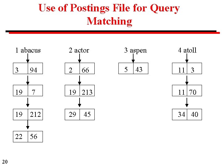 Use of Postings File for Query Matching 20 1 abacus 2 actor 3 aspen