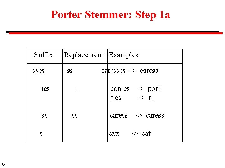 Porter Stemmer: Step 1 a Suffix sses ies ss s 6 Replacement Examples ss