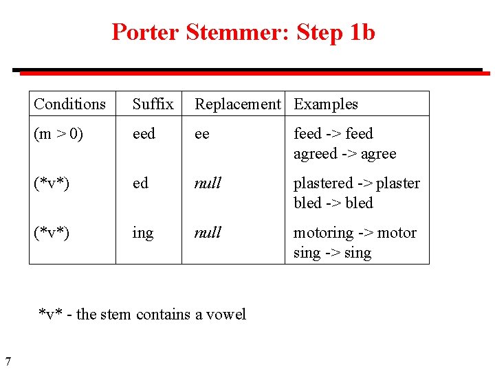 Porter Stemmer: Step 1 b Conditions Suffix Replacement Examples (m > 0) eed ee