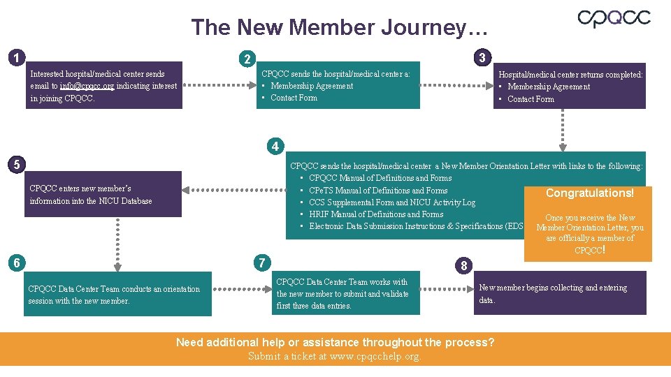 The New Member Journey… 1 3 2 Interested hospital/medical center sends email to info@cpqcc.