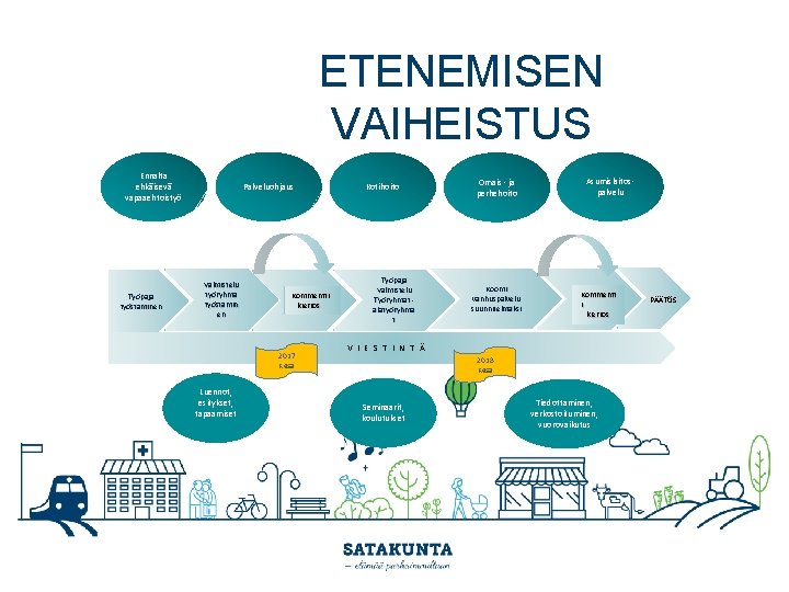ETENEMISEN VAIHEISTUS Ennalta ehkäisevä vapaaehtoistyö Työpaja työstäminen Palveluohjaus Valmistelu työryhmä työstämin en Kommentti kierros ETENEMISEN VAIHEISTUS Ennalta ehkäisevä vapaaehtoistyö Työpaja työstäminen Palveluohjaus Valmistelu työryhmä työstämin en Kommentti kierros