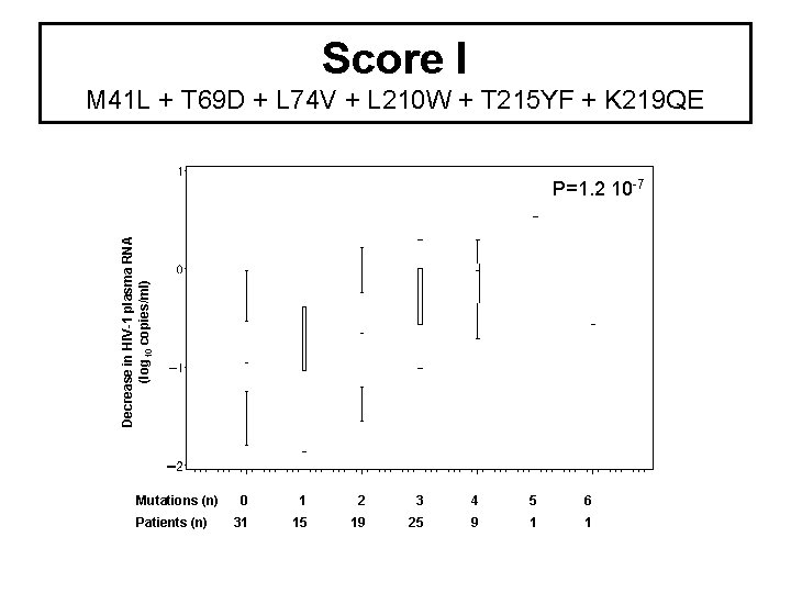 Score I M 41 L + T 69 D + L 74 V + Score I M 41 L + T 69 D + L 74 V +