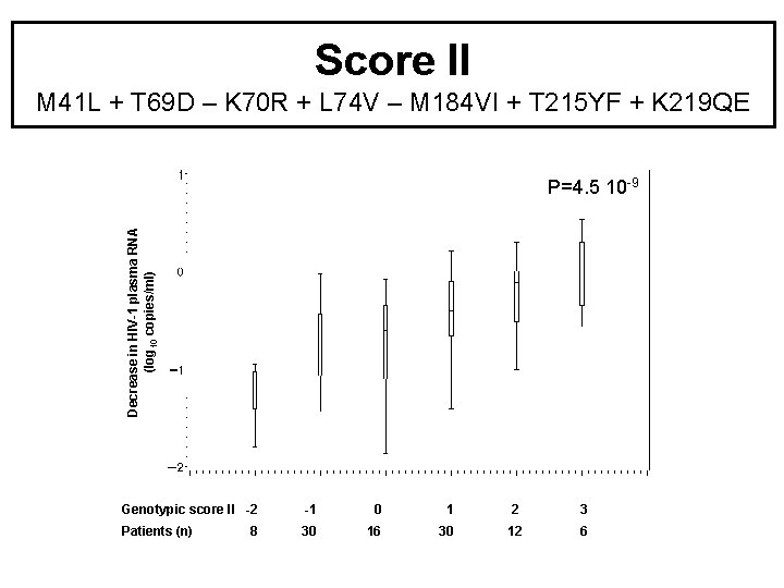 Score II M 41 L + T 69 D – K 70 R + Score II M 41 L + T 69 D – K 70 R +
