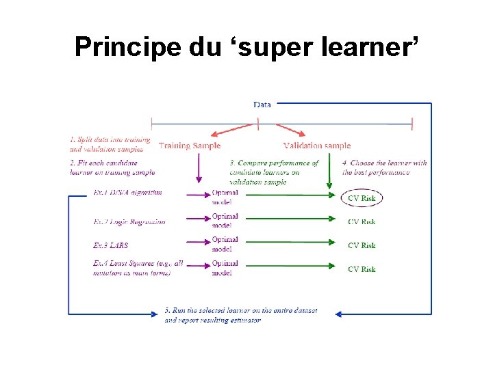 Principe du ‘super learner’ Principe du ‘super learner’