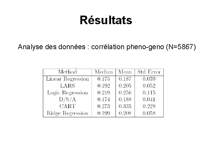 Résultats Analyse des données : corrélation pheno-geno (N=5867) Résultats Analyse des données : corrélation pheno-geno (N=5867)