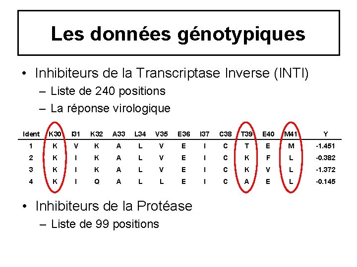 Les données génotypiques • Inhibiteurs de la Transcriptase Inverse (INTI) – Liste de 240 Les données génotypiques • Inhibiteurs de la Transcriptase Inverse (INTI) – Liste de 240