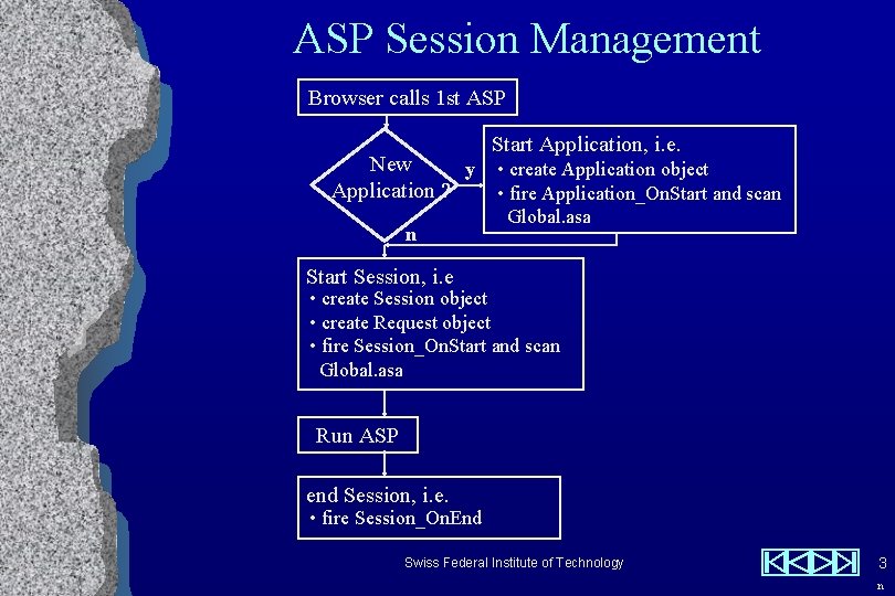 ASP: Session Management ASP Session Management Browser calls 1 st ASP Start Application, i.