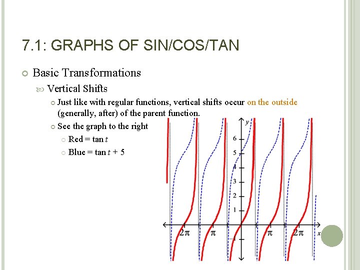 7. 1: GRAPHS OF SIN/COS/TAN Basic Transformations Vertical Shifts Just like with regular functions,