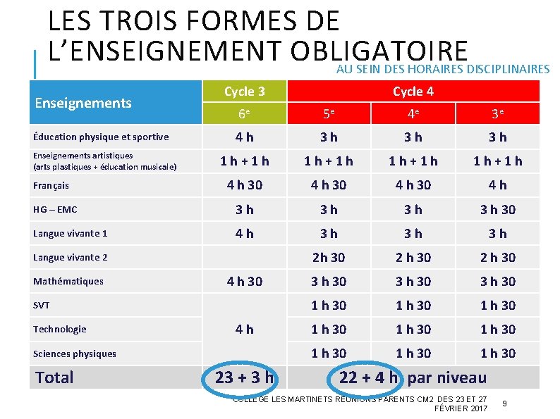 LES TROIS FORMES DE L’ENSEIGNEMENT OBLIGATOIRE AU SEIN DES HORAIRES DISCIPLINAIRES Enseignements Cycle 3