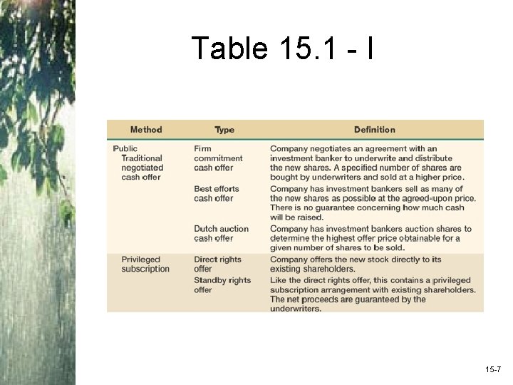 Table 15. 1 - I 15 -7 