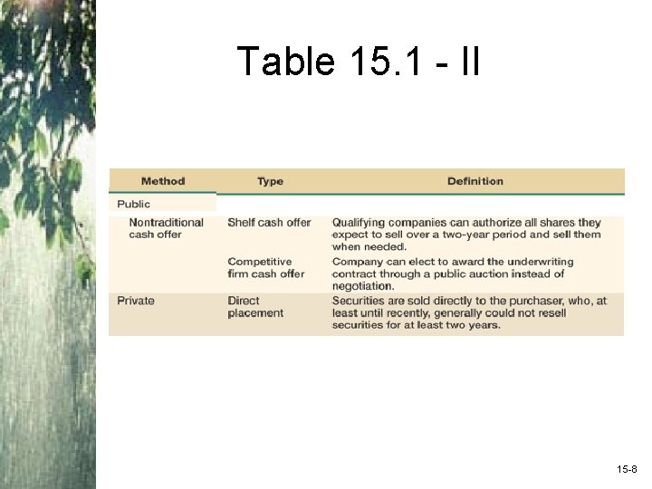 Table 15. 1 - II 15 -8 
