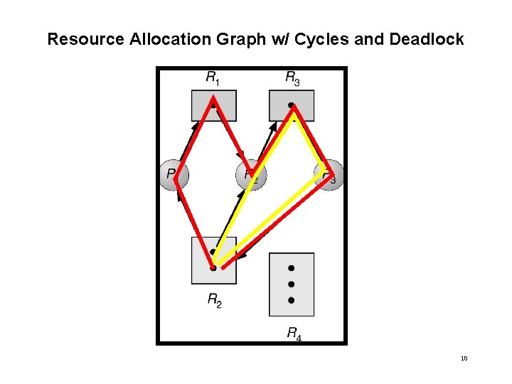 Resource Allocation Graph w/ Cycles and Deadlock 10 