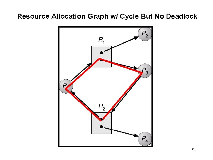 Resource Allocation Graph w/ Cycle But No Deadlock 11 