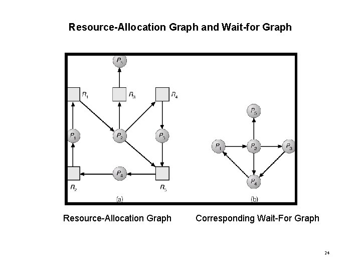 Resource-Allocation Graph and Wait-for Graph Resource-Allocation Graph Corresponding Wait-For Graph 24 