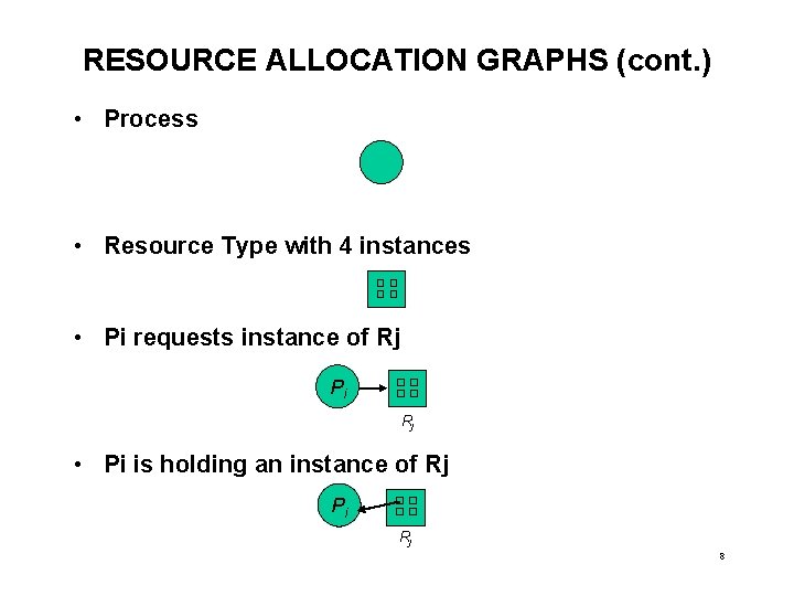 RESOURCE ALLOCATION GRAPHS (cont. ) • Process • Resource Type with 4 instances •