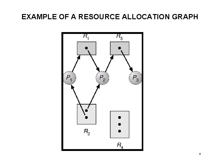 EXAMPLE OF A RESOURCE ALLOCATION GRAPH 9 